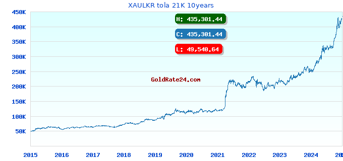 XAULKR tola 21K 10years