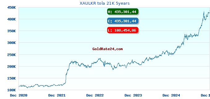 XAULKR tola 21K 5years
