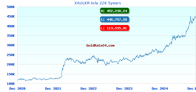XAULKR tola 22K 5years
