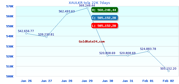 XAULKR tola 22K 7days