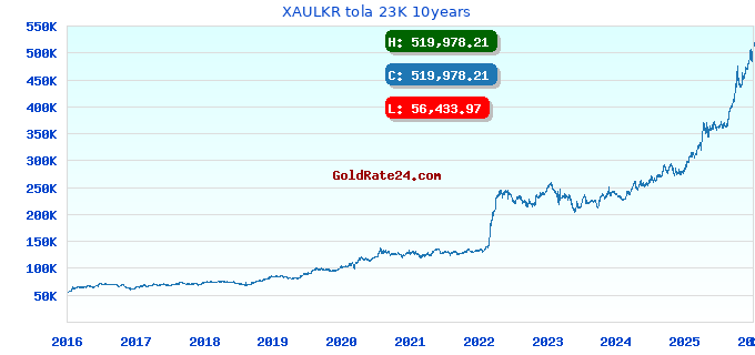 XAULKR tola 23K 10years