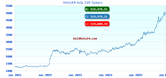 XAULKR tola 23K 5years