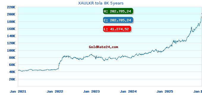 XAULKR tola 8K 5years