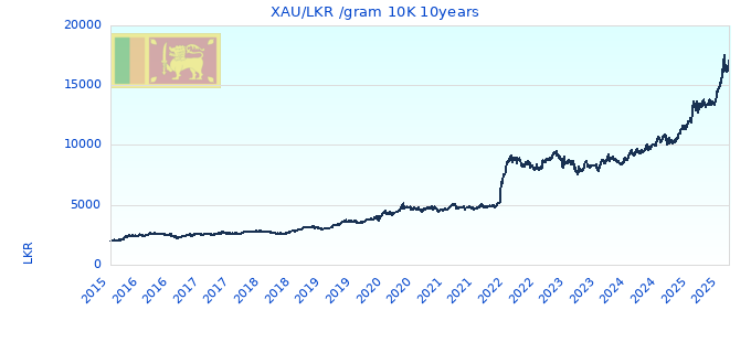 XAU/LKR /gram 10K 10years