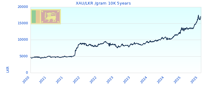 XAU/LKR /gram 10K 5years
