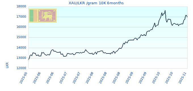 XAU/LKR /gram 10K 6months