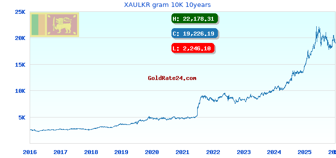 XAULKR gram 10K 10years