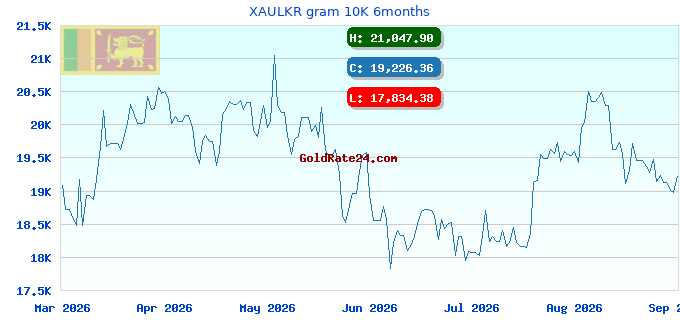 XAULKR gram 10K 6months
