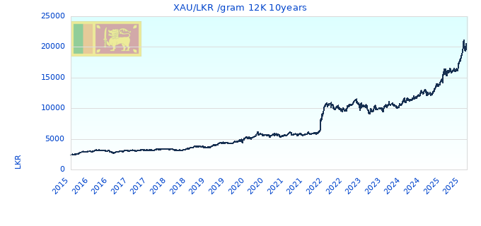 XAU/LKR /gram 12K 10years