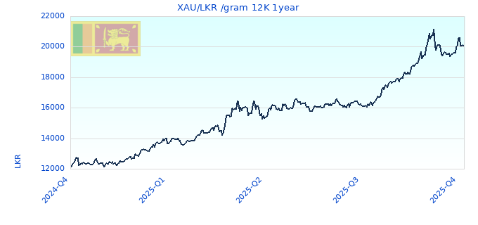 XAU/LKR /gram 12K 1year