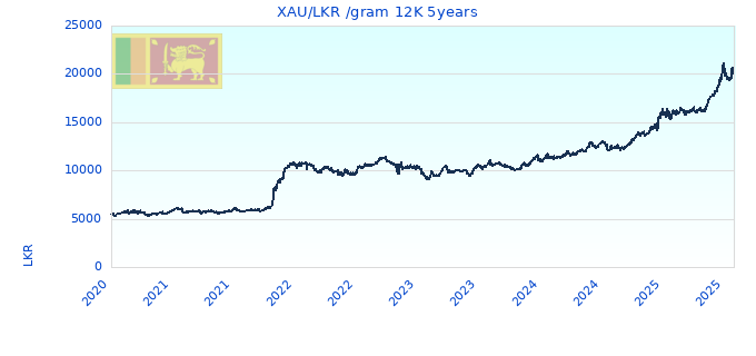 XAU/LKR /gram 12K 5years