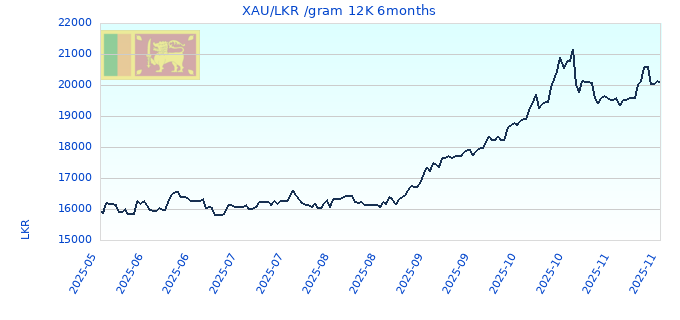 XAU/LKR /gram 12K 6months
