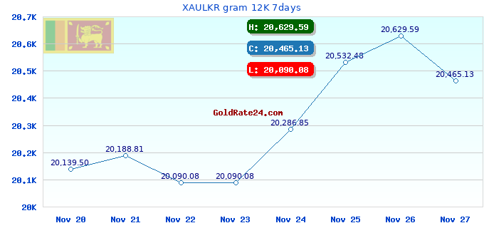 XAULKR gram 12K 7days