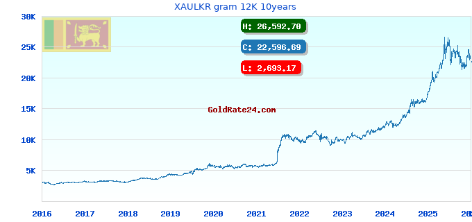 XAULKR gram 12K 10years