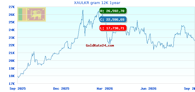 XAULKR gram 12K 1year