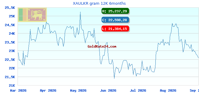 XAULKR gram 12K 6months