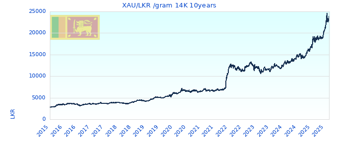 XAU/LKR /gram 14K 10years