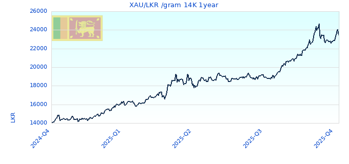XAU/LKR /gram 14K 1year