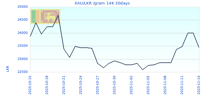 XAU/LKR /gram 14K 30days