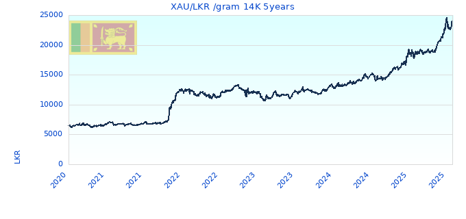 XAU/LKR /gram 14K 5years