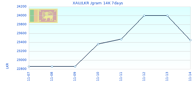 XAU/LKR /gram 14K 7days