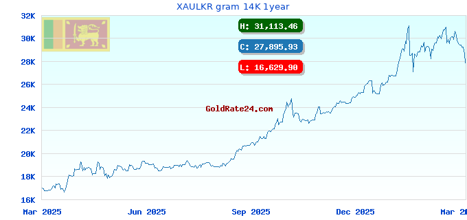 XAULKR gram 14K 1year