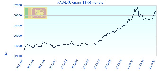 XAU/LKR /gram 18K 6months