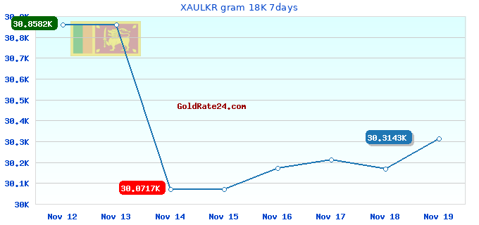 XAULKR gram 18K 7days