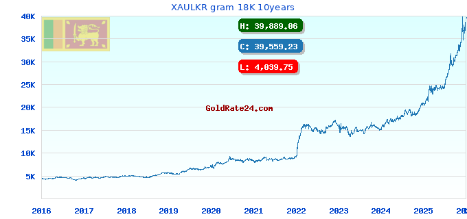 XAULKR gram 18K 10years
