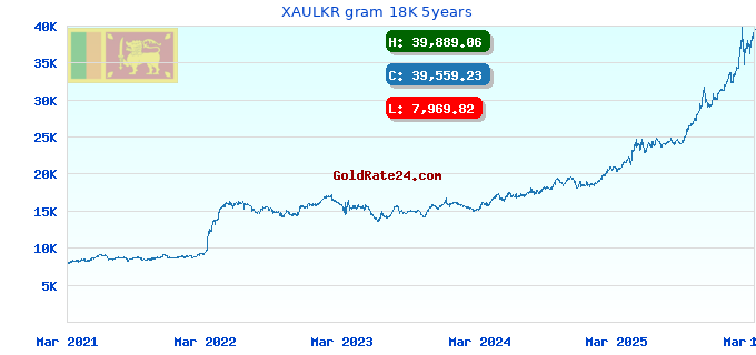 XAULKR gram 18K 5years