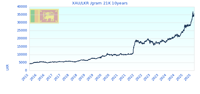 XAU/LKR /gram 21K 10years