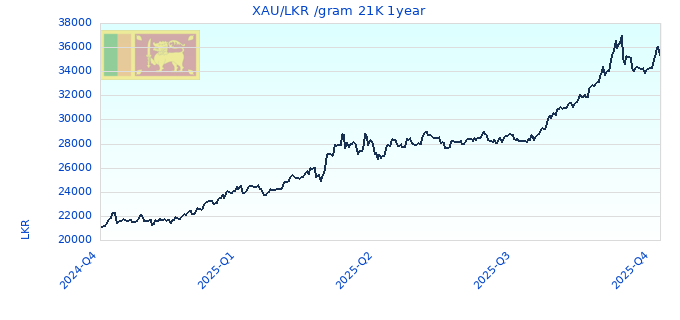 XAU/LKR /gram 21K 1year