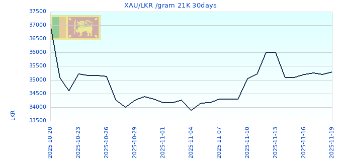 XAU/LKR /gram 21K 30days