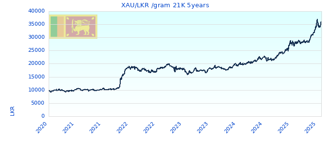 XAU/LKR /gram 21K 5years