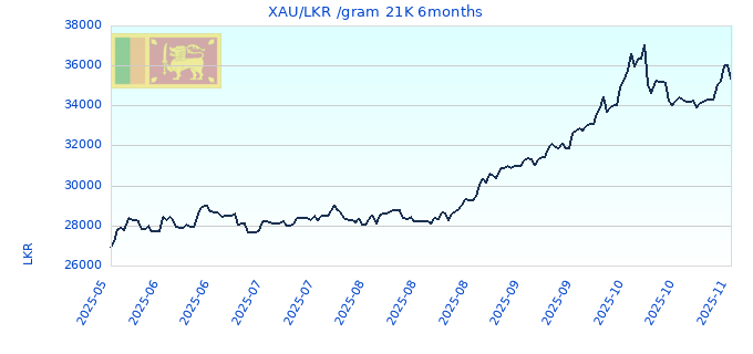 XAU/LKR /gram 21K 6months