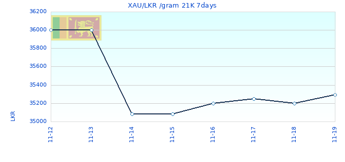 XAU/LKR /gram 21K 7days