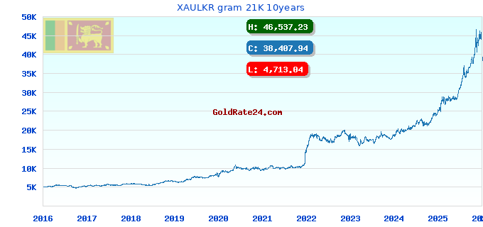 XAULKR gram 21K 10years