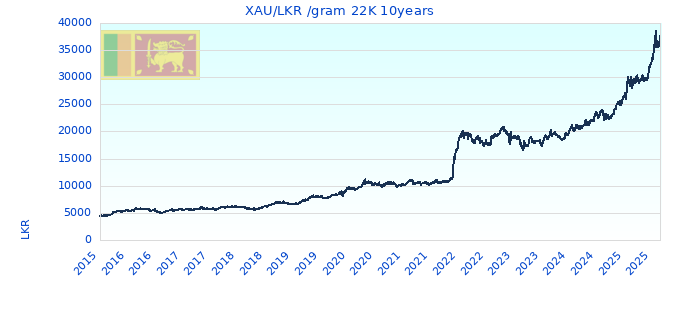 XAU/LKR /gram 22K 10years