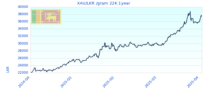 XAU/LKR /gram 22K 1year