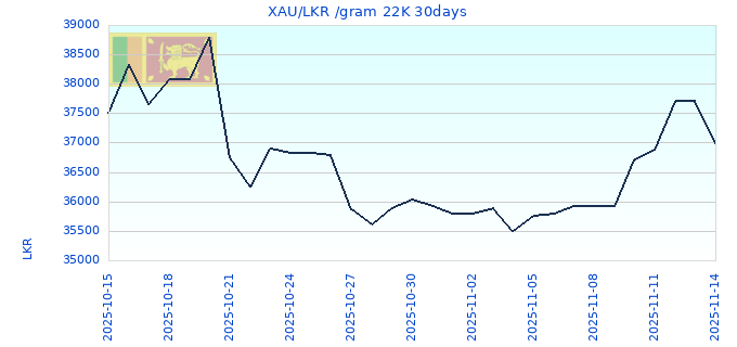 XAU/LKR /gram 22K 30days