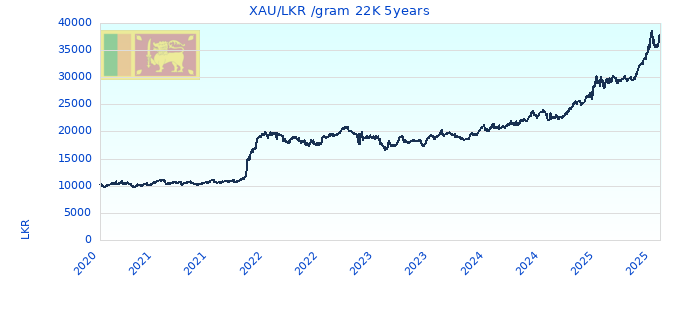 XAU/LKR /gram 22K 5years