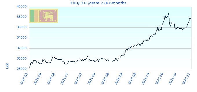 XAU/LKR /gram 22K 6months