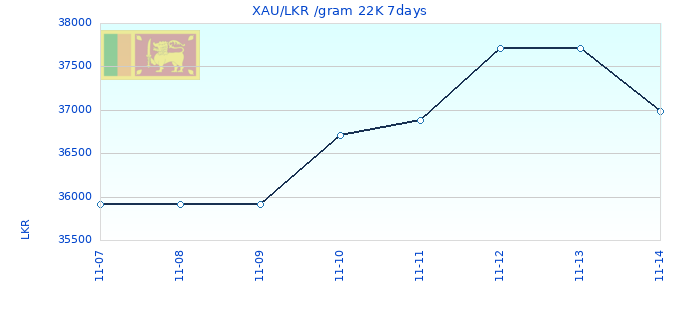 XAU/LKR /gram 22K 7days
