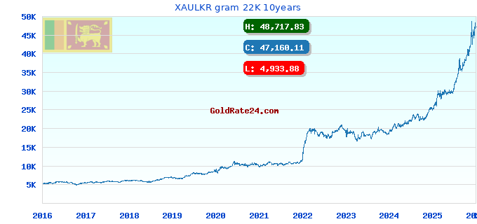 XAULKR gram 22K 10years
