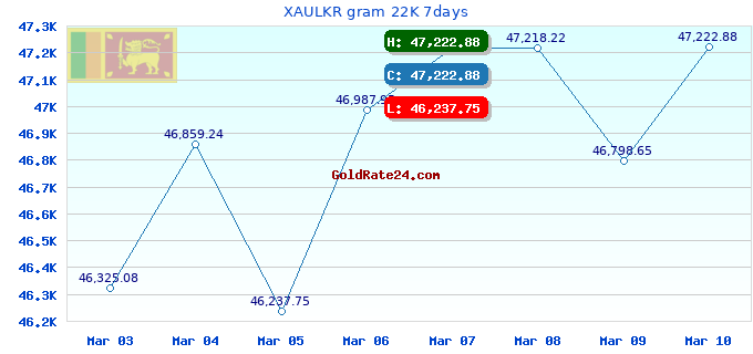 XAULKR gram 22K 7days
