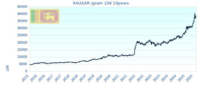 XAU/LKR /gram 23K 10years