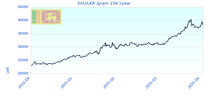 XAU/LKR /gram 23K 1year