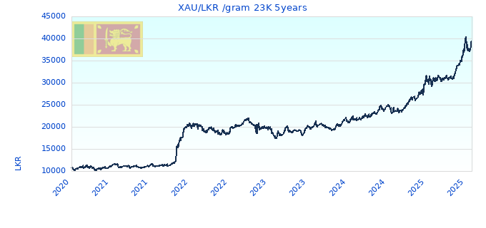 XAU/LKR /gram 23K 5years