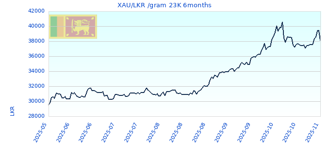 XAU/LKR /gram 23K 6months