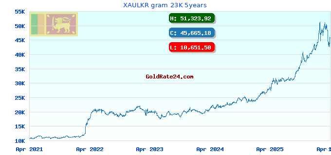 XAULKR gram 23K 5years
